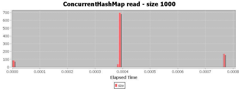 ConcurrentHashMap read - size 1000